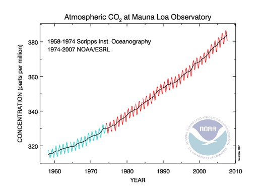 CO2-Kurve Mauna Loa